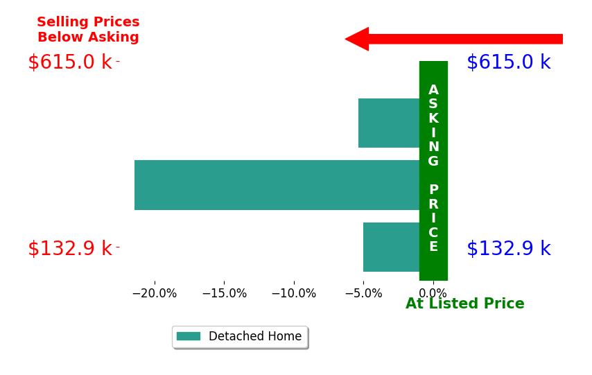 JoAnn Clark's sold homes closed 10.6% below asking on average, with 0 homes above, 3 below, and 0 at asking price.