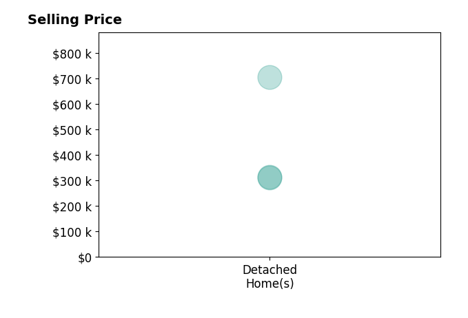 Eric Haines's sold homes include detached homes from $312K to $704K.
