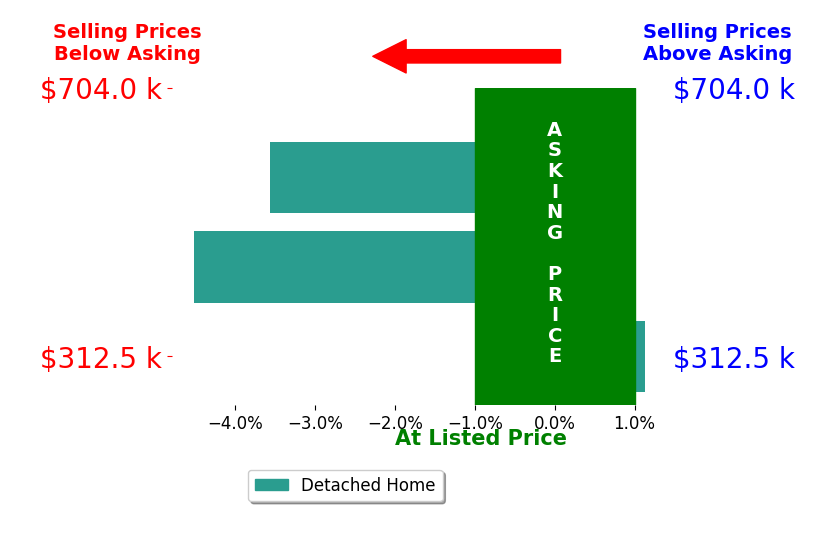 Eric Haines's sold homes closed 2.3% below asking on average, with 1 homes above, 2 below, and 0 at asking price.