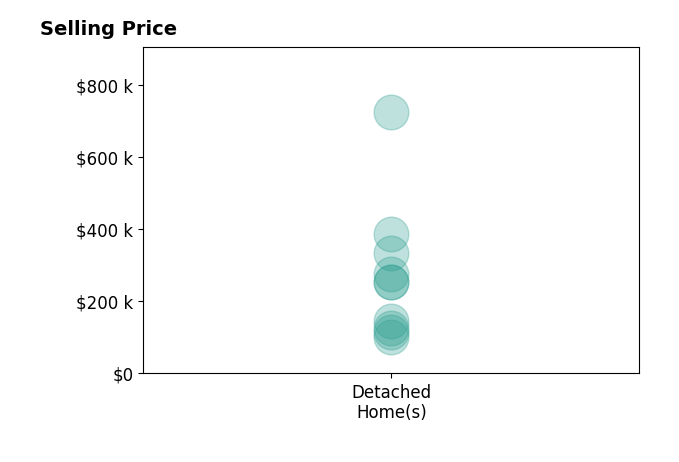 Taylor Cain's sold homes include detached homes from $100K to $725K.