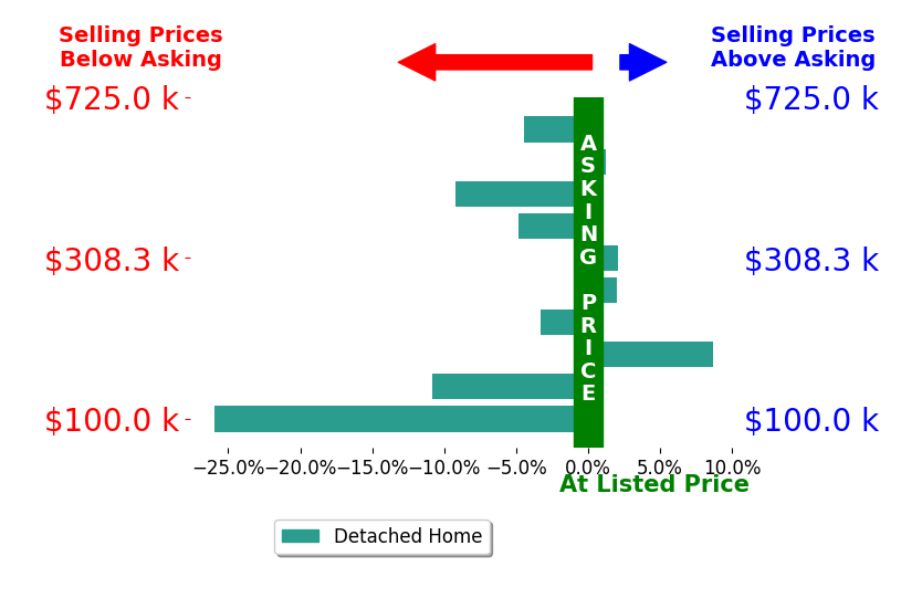 Taylor Cain's sold homes closed 4.5% below asking on average, with 3 homes above, 6 below, and 1 at asking price.