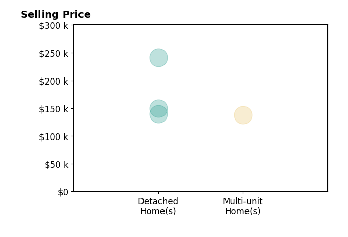 Tanis Thompson's sold homes include multi-unit homes at $138K, detached homes from $140K to $241K.