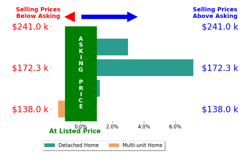 Tanis Thompson's sold homes closed 2.2% above asking on average, with 2 homes above, 1 below, and 1 at asking price.