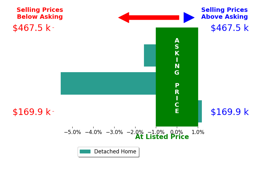 Ashley Benning's sold homes closed 2.4% below asking on average, with 0 homes above, 2 below, and 1 at asking price.