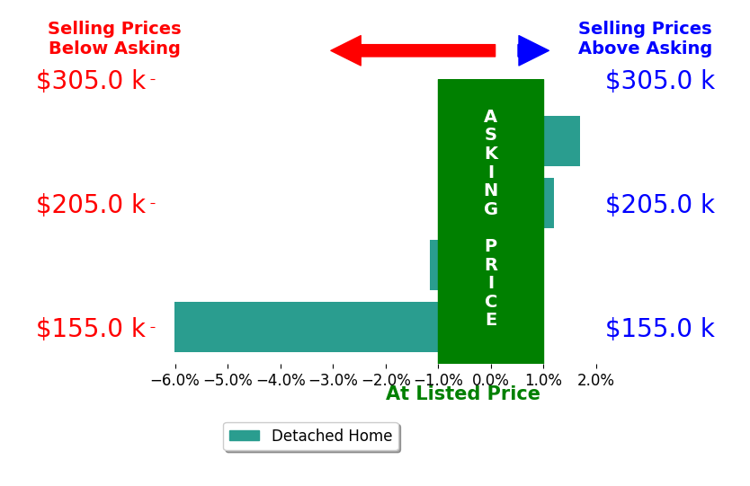 Tiara Villatoro's sold homes closed 1.4% below asking on average, with 1 homes above, 2 below, and 1 at asking price.