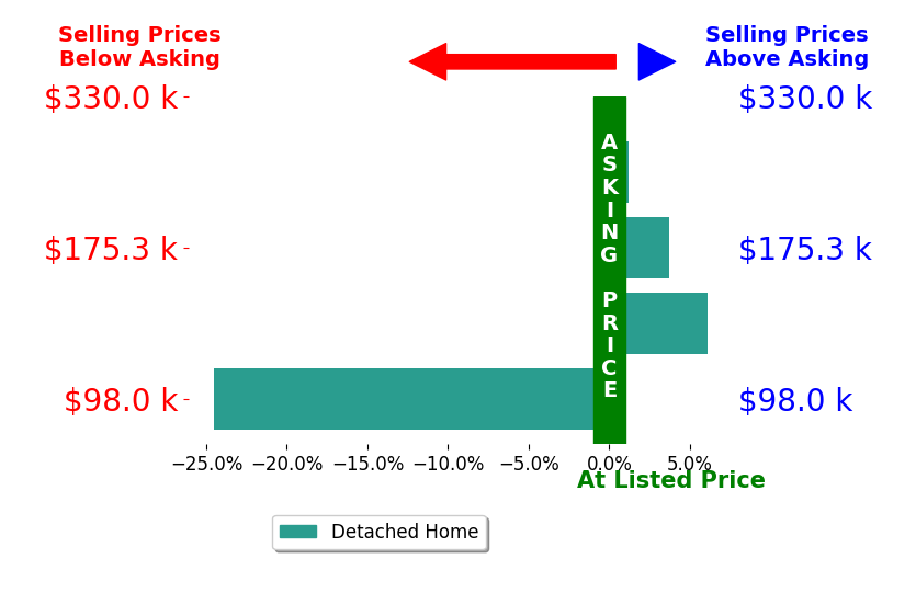 Jamie Kelley's sold homes closed 3.7% below asking on average, with 2 homes above, 1 below, and 1 at asking price.