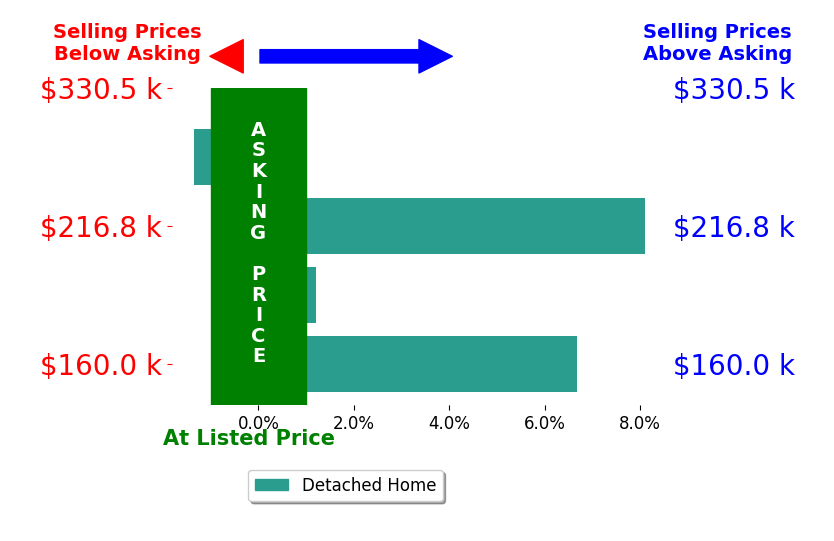 Cindi Leslie's sold homes closed 3.4% above asking on average, with 2 homes above, 1 below, and 1 at asking price.