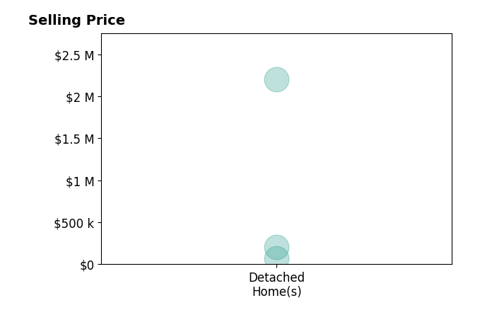 Brandy Smith's sold homes include detached homes from $70K to $2.2M.