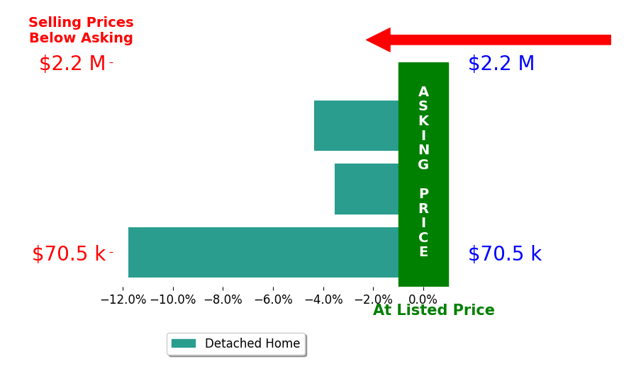 Brandy Smith's sold homes closed 6.6% below asking on average, with 0 homes above, 3 below, and 0 at asking price.