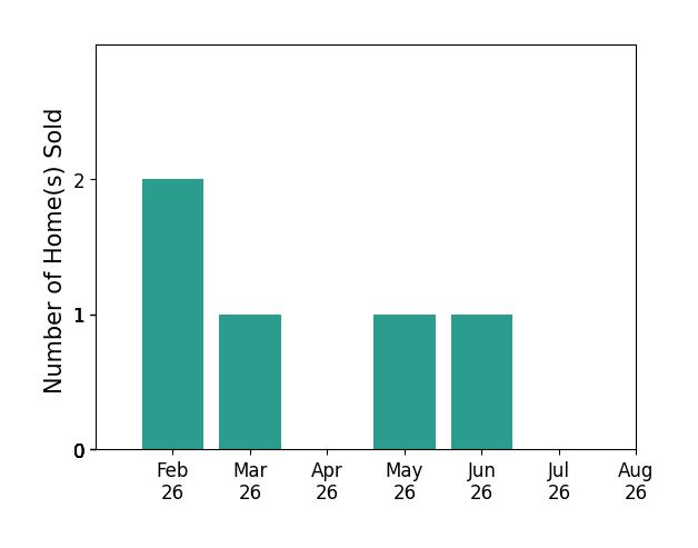 Holly Abel Grimm sold 2 homes in February 2026, 1 home in March 2026, 1 home in May 2026, 1 home in June 2026, for a total of 5 homes.