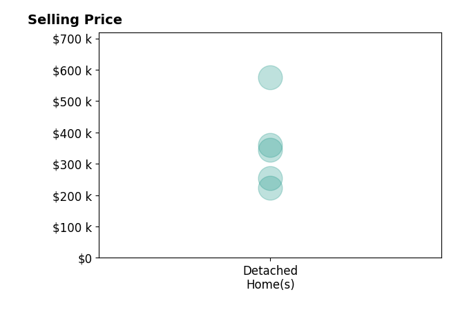Holly Abel Grimm's sold homes include detached homes from $222K to $575K.