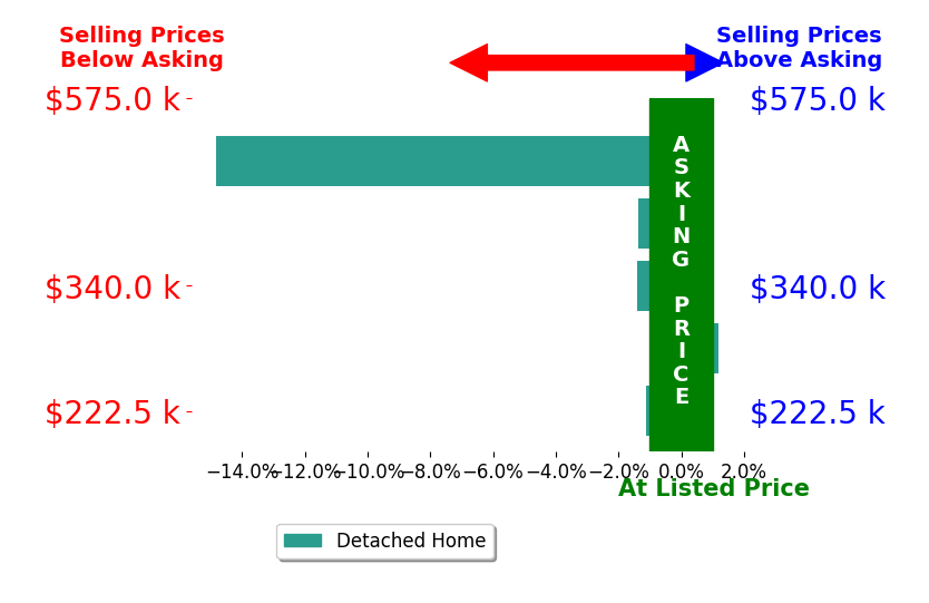 Holly Abel Grimm's sold homes closed 3.7% below asking on average, with 0 homes above, 4 below, and 1 at asking price.