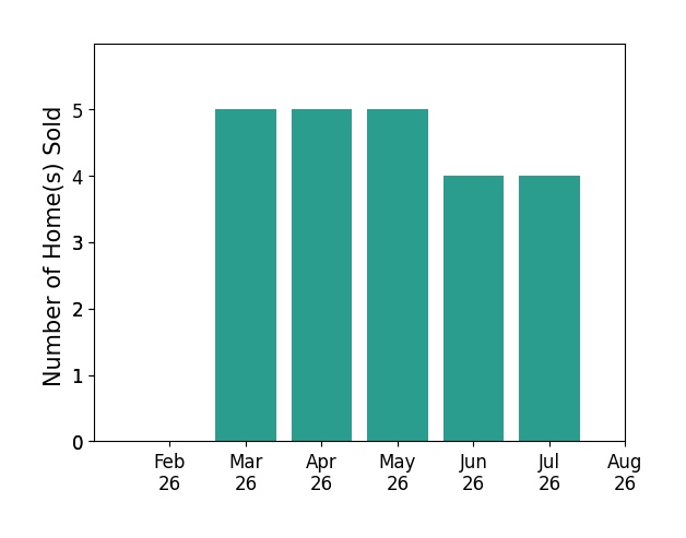 Megan Eckstein sold 5 homes in March 2026, 5 homes in April 2026, 5 homes in May 2026, 4 homes in June 2026, 4 homes in July 2026, for a total of 23 homes.