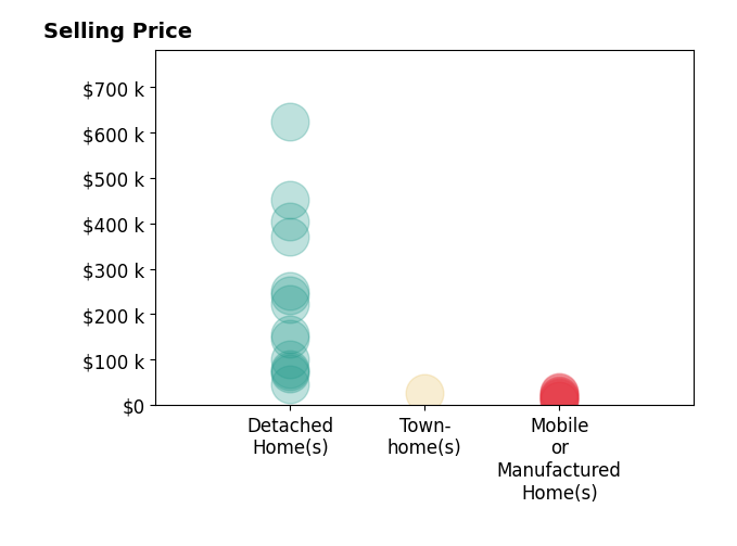 Megan Eckstein's sold homes include detached homes from $46K to $625K, mobile or manufactured homes from $10K to $29K, townhomes at $25K.
