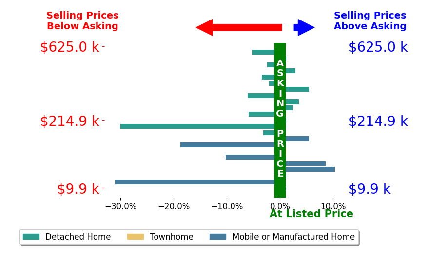 Megan Eckstein's sold homes closed 3.4% below asking on average, with 7 homes above, 11 below, and 5 at asking price.