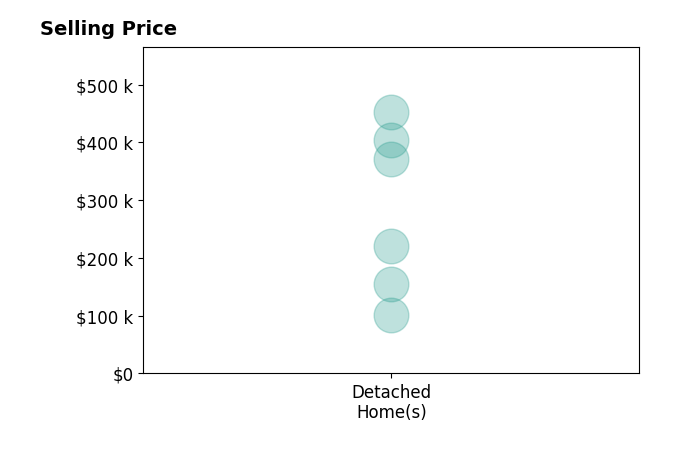 John Fletcher's sold homes include detached homes from $101K to $452K.