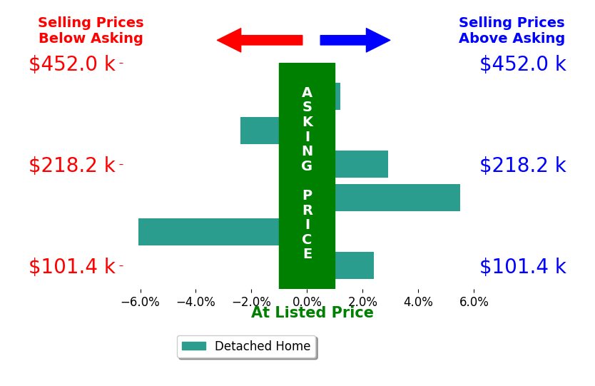 John Fletcher's sold homes closed 0.5% above asking on average, with 3 homes above, 2 below, and 1 at asking price.
