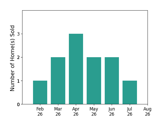 Theresa Robin sold 1 home in February 2026, 2 homes in March 2026, 3 homes in April 2026, 2 homes in May 2026, 2 homes in June 2026, 1 home in July 2026, for a total of 11 homes.