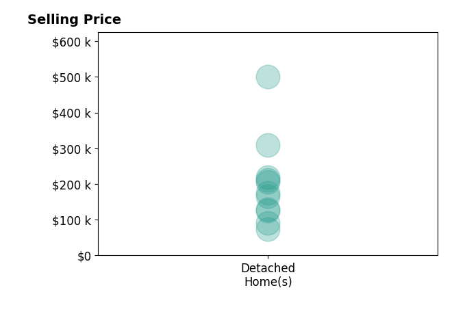 Theresa Robin's sold homes include detached homes from $73K to $500K.