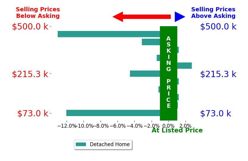 Theresa Robin's sold homes closed 2.8% below asking on average, with 2 homes above, 6 below, and 3 at asking price.