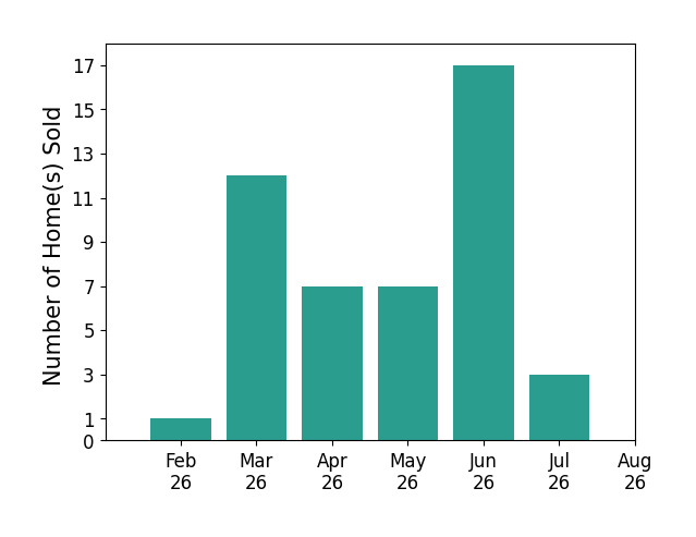 Kelly Warren sold 1 home in February 2026, 12 homes in March 2026, 7 homes in April 2026, 7 homes in May 2026, 17 homes in June 2026, 3 homes in July 2026, for a total of 47 homes.