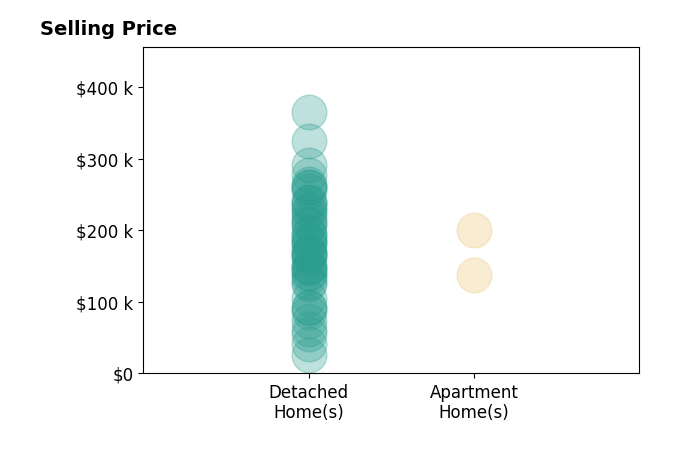 Kelly Warren's sold homes include detached homes from $26K to $365K, apartment homes from $138K to $200K.