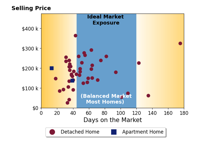 Kelly Warren's sold homes were on the market for an average of 54 days, ranging from 13 to 175 days, with an average sold price of $178K.