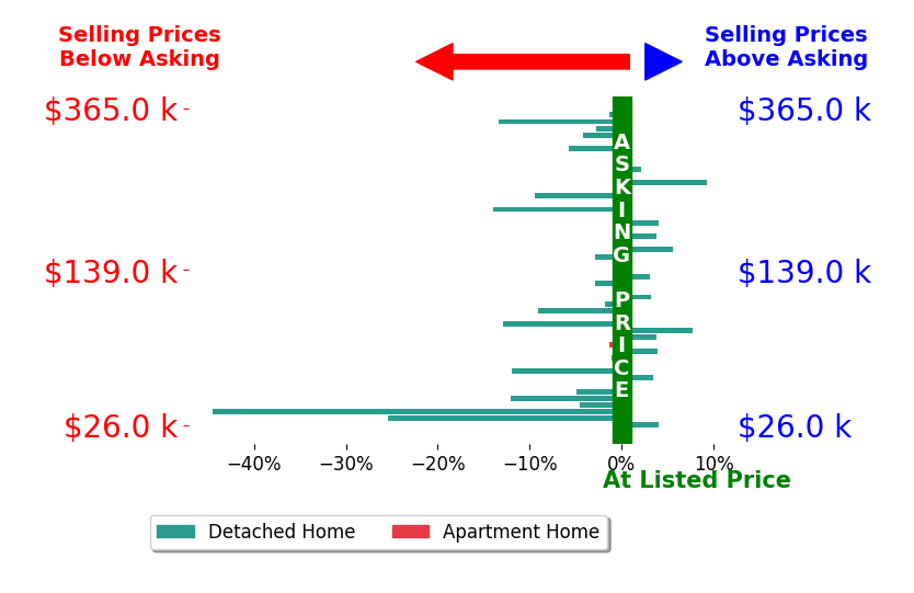 Kelly Warren's sold homes closed 2.8% below asking on average, with 13 homes above, 21 below, and 13 at asking price.