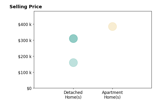 Ethan Rebuck's sold homes include detached homes from $160K to $310K, apartment homes at $385K.