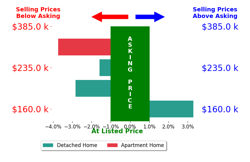 Ethan Rebuck's sold homes closed 1.2% below asking on average, with 1 homes above, 3 below, and 0 at asking price.