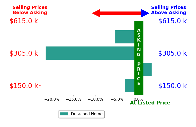 Rachel English's sold homes closed 6.7% below asking on average, with 1 homes above, 3 below, and 0 at asking price.