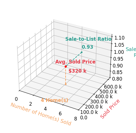 Rachel English sold 4 homes with an average sold price of $320K and an average sale-to-list ratio of 93.3%.