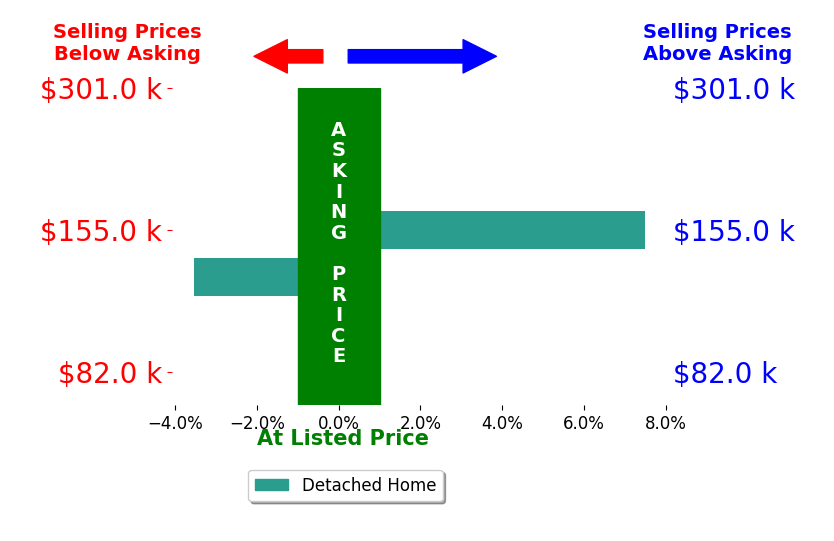 Kathy Archer's sold homes closed 2.0% above asking on average, with 1 homes above, 1 below, and 0 at asking price.