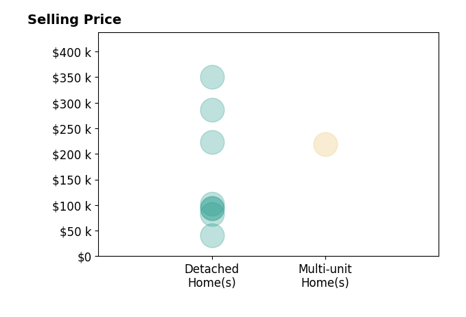Angie Hartong's sold homes include detached homes from $41K to $350K, multi-unit homes at $219K.