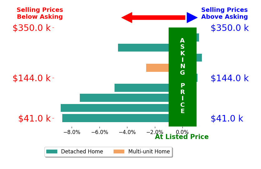 Angie Hartong's sold homes closed 3.8% below asking on average, with 2 homes above, 6 below, and 1 at asking price.