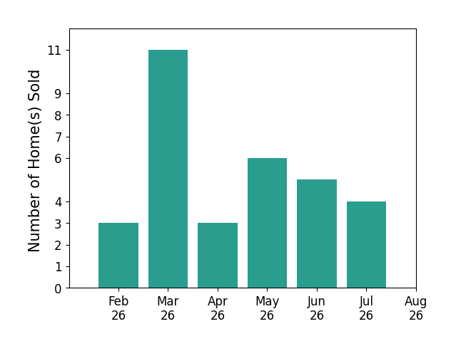Jan McInturf sold 3 homes in February 2026, 11 homes in March 2026, 3 homes in April 2026, 6 homes in May 2026, 5 homes in June 2026, 4 homes in July 2026, for a total of 32 homes.