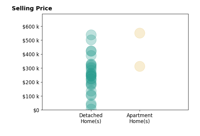 Jan McInturf's sold homes include detached homes from $8K to $539K, apartment homes from $312K to $550K.