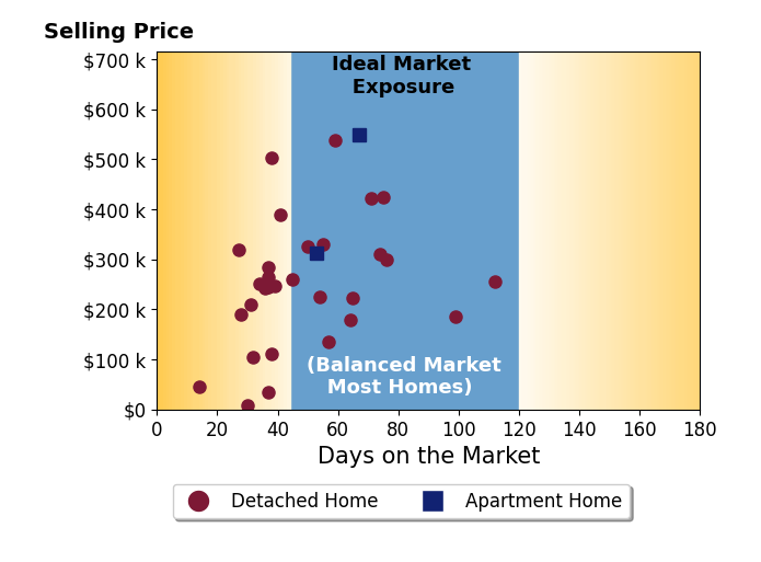 Jan McInturf's sold homes were on the market for an average of 50 days, ranging from 14 to 112 days, with an average sold price of $263K.