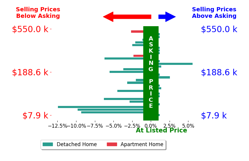 Jan McInturf's sold homes closed 2.0% below asking on average, with 4 homes above, 16 below, and 12 at asking price.