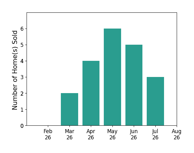 Breana Hurtt sold 2 homes in March 2026, 4 homes in April 2026, 6 homes in May 2026, 5 homes in June 2026, 3 homes in July 2026, for a total of 20 homes.