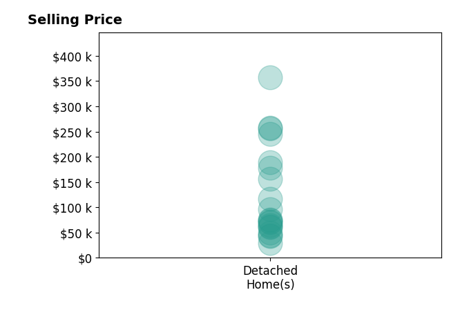 Breana Hurtt's sold homes include detached homes from $30K to $357K.