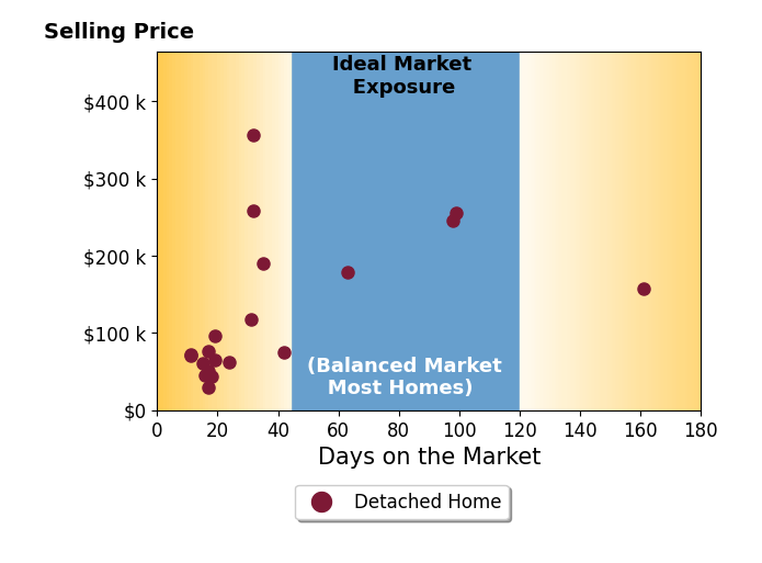 Breana Hurtt's sold homes were on the market for an average of 38 days, ranging from 11 to 161 days, with an average sold price of $125K.