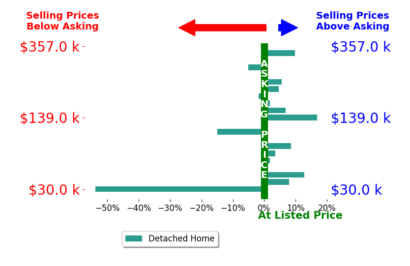 Breana Hurtt's sold homes closed 0.2% above asking on average, with 11 homes above, 5 below, and 4 at asking price.