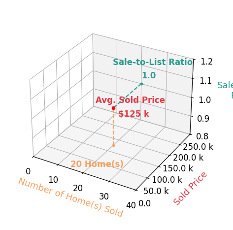 Breana Hurtt sold 20 homes with an average sold price of $125K and an average sale-to-list ratio of 100.2%.