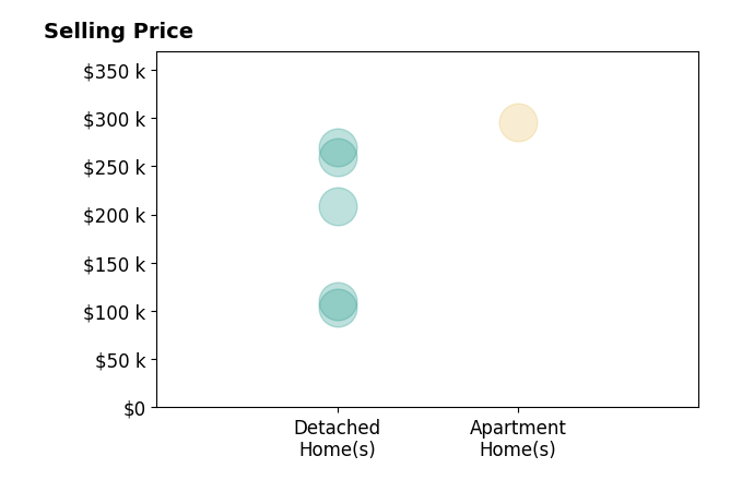 Shonda Davis's sold homes include detached homes from $103K to $270K, apartment homes at $295K.