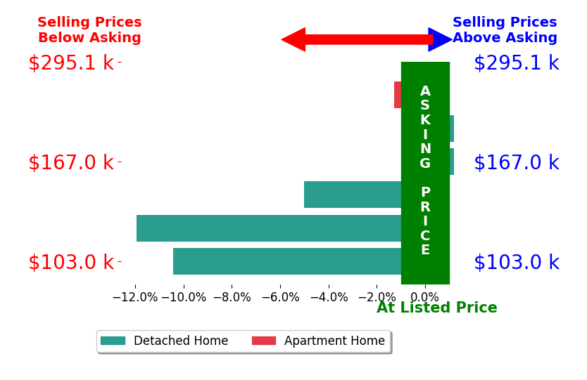 Shonda Davis's sold homes closed 4.8% below asking on average, with 0 homes above, 4 below, and 2 at asking price.