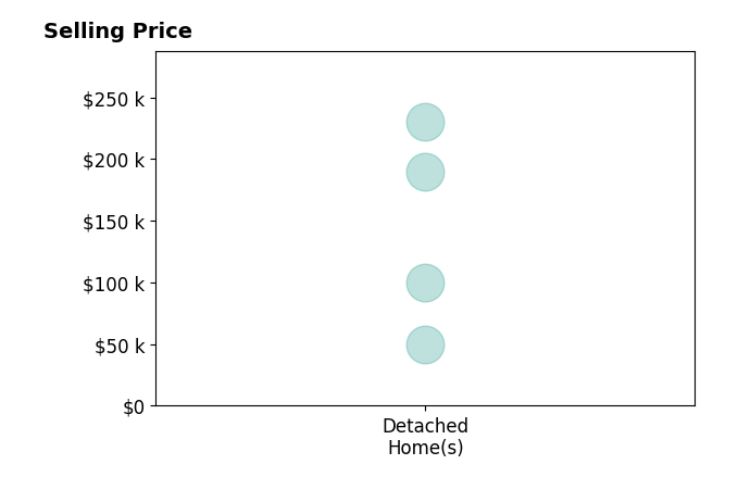 Janice Fleming's sold homes include detached homes from $50K to $230K.