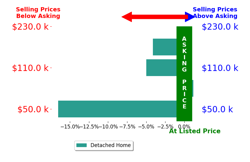 Janice Fleming's sold homes closed 6.4% below asking on average, with 0 homes above, 3 below, and 1 at asking price.