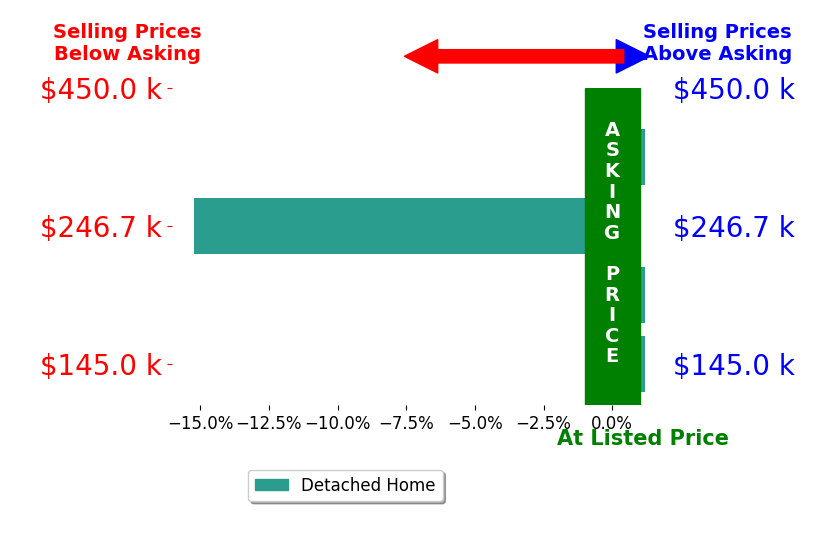 Brandi Brown's sold homes closed 3.8% below asking on average, with 0 homes above, 1 below, and 3 at asking price.