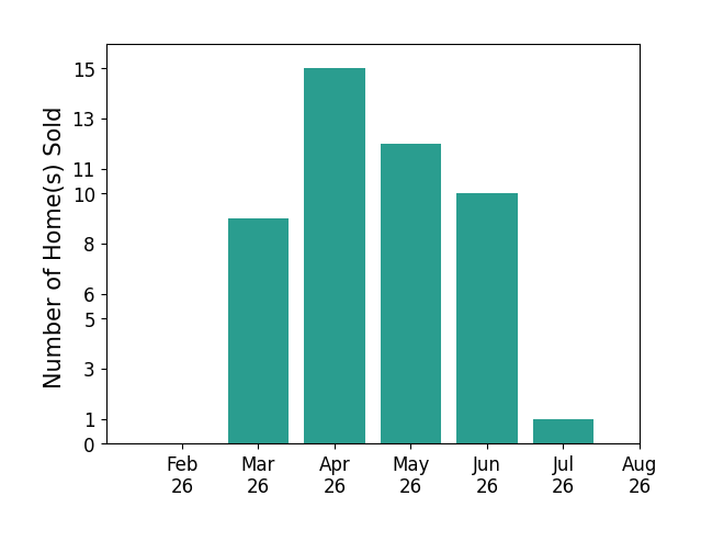 Lisa Trummer sold 9 homes in March 2026, 15 homes in April 2026, 12 homes in May 2026, 10 homes in June 2026, 1 home in July 2026, for a total of 47 homes.